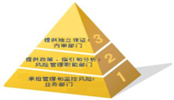 風險治理架構建設